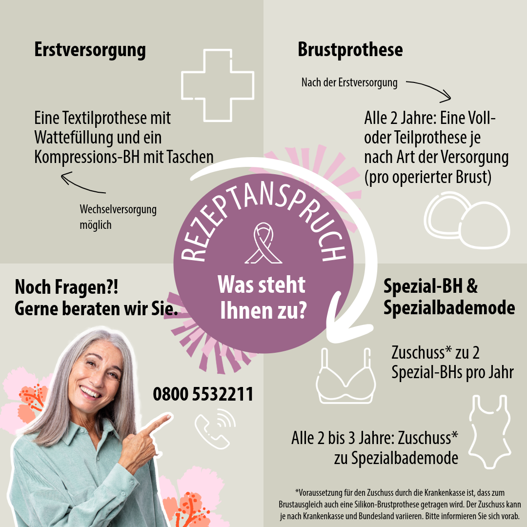 Infografik welche Versorgung Frauen nach Ablatio zusteht