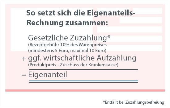 So setzt sich die Eigenanteils-Rechnung zusammen Gesetzliche Zuzahlung + ggf. wirtschaftliche Aufzahlung = Eigenanteil